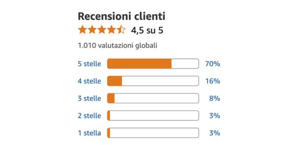 Oltre 8.800 persone hanno scelto Trico Rosmarinus per ritrovare capelli più forti e folti